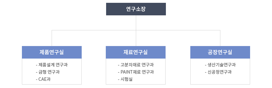 조직도