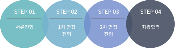 step01-서류전형,step02-1차면접전형,step03-2차면접전형,step04-최종합격